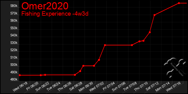 Last 31 Days Graph of Omer2020