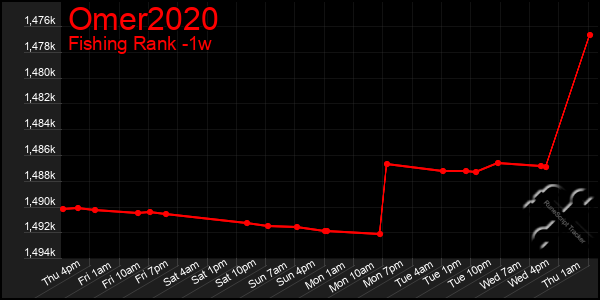 Last 7 Days Graph of Omer2020