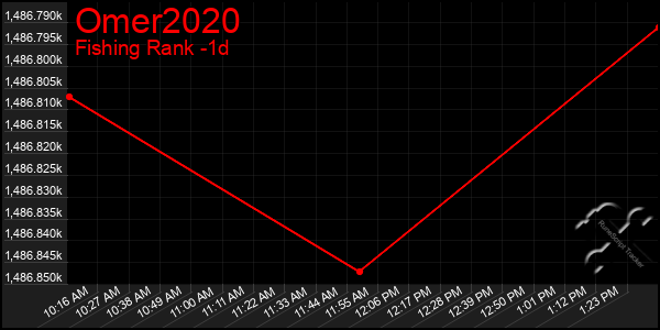 Last 24 Hours Graph of Omer2020