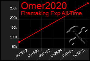Total Graph of Omer2020
