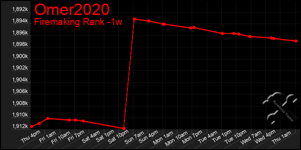 Last 7 Days Graph of Omer2020