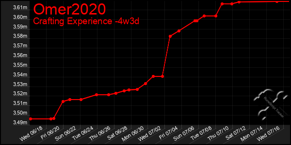 Last 31 Days Graph of Omer2020