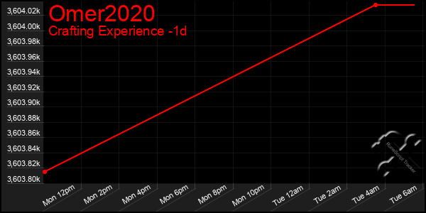 Last 24 Hours Graph of Omer2020