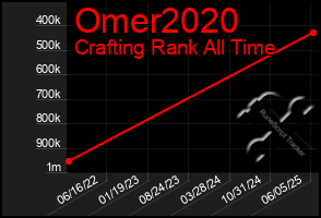 Total Graph of Omer2020