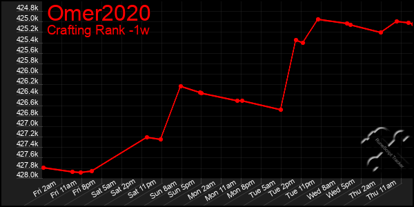 Last 7 Days Graph of Omer2020