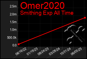 Total Graph of Omer2020