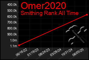 Total Graph of Omer2020