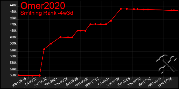 Last 31 Days Graph of Omer2020