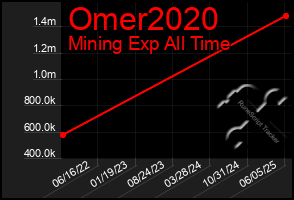 Total Graph of Omer2020