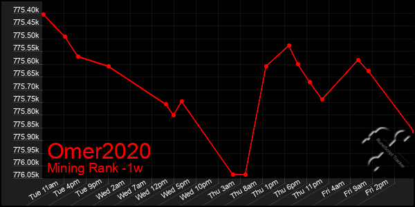 Last 7 Days Graph of Omer2020