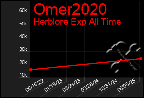 Total Graph of Omer2020