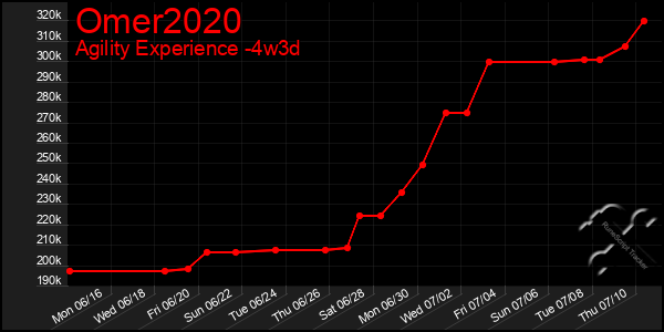 Last 31 Days Graph of Omer2020