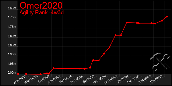 Last 31 Days Graph of Omer2020