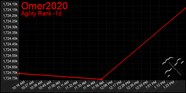 Last 24 Hours Graph of Omer2020