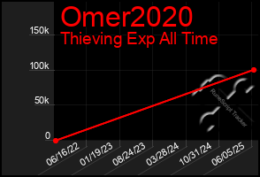 Total Graph of Omer2020