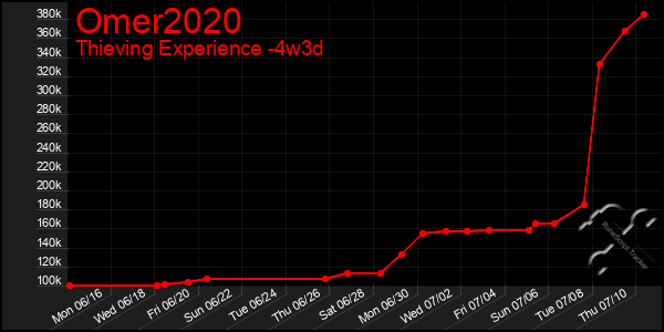 Last 31 Days Graph of Omer2020