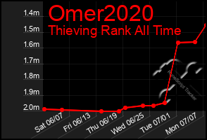 Total Graph of Omer2020