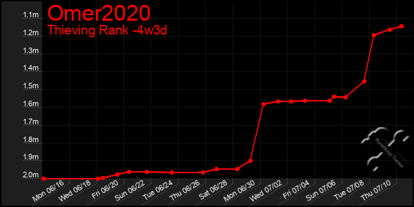 Last 31 Days Graph of Omer2020