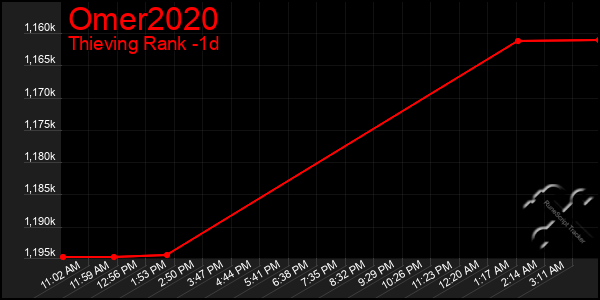 Last 24 Hours Graph of Omer2020