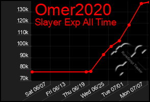 Total Graph of Omer2020