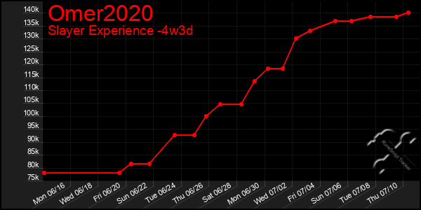 Last 31 Days Graph of Omer2020