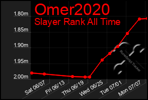 Total Graph of Omer2020