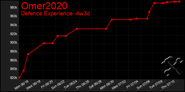 Last 31 Days Graph of Omer2020