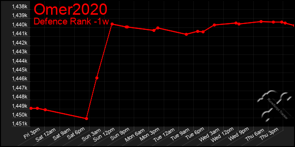 Last 7 Days Graph of Omer2020