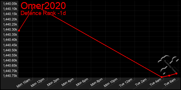 Last 24 Hours Graph of Omer2020