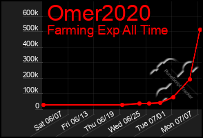 Total Graph of Omer2020
