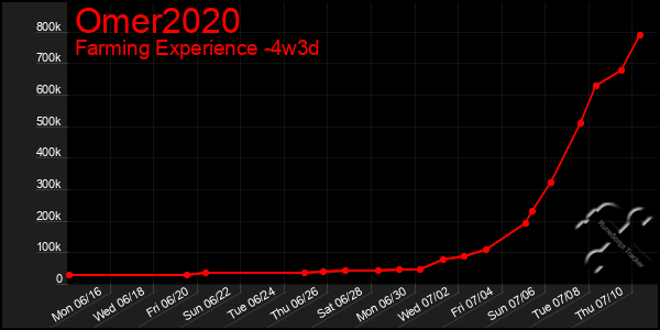 Last 31 Days Graph of Omer2020