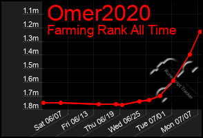 Total Graph of Omer2020