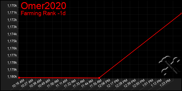 Last 24 Hours Graph of Omer2020