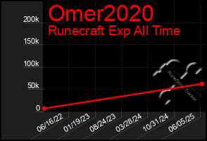 Total Graph of Omer2020