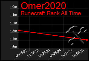 Total Graph of Omer2020