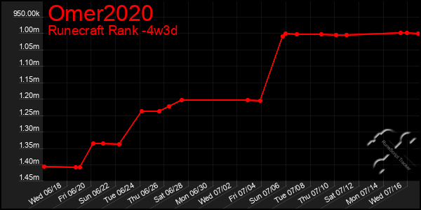 Last 31 Days Graph of Omer2020