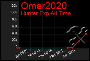 Total Graph of Omer2020