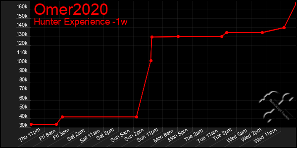 Last 7 Days Graph of Omer2020