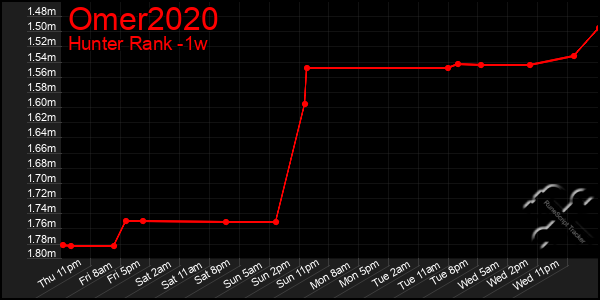 Last 7 Days Graph of Omer2020