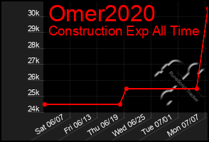Total Graph of Omer2020