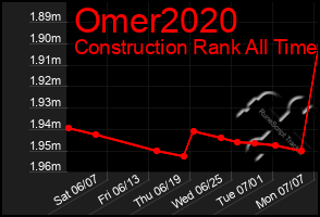 Total Graph of Omer2020