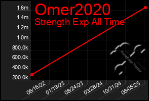 Total Graph of Omer2020