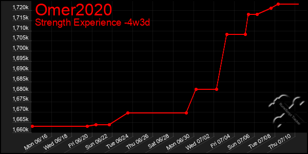 Last 31 Days Graph of Omer2020