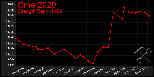 Last 31 Days Graph of Omer2020