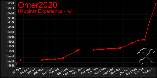 Last 7 Days Graph of Omer2020