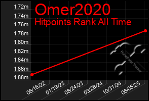 Total Graph of Omer2020