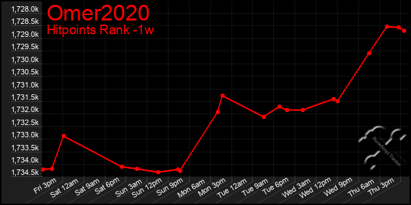 Last 7 Days Graph of Omer2020