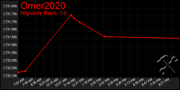 Last 24 Hours Graph of Omer2020