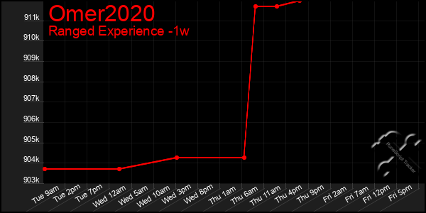 Last 7 Days Graph of Omer2020
