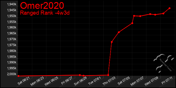Last 31 Days Graph of Omer2020